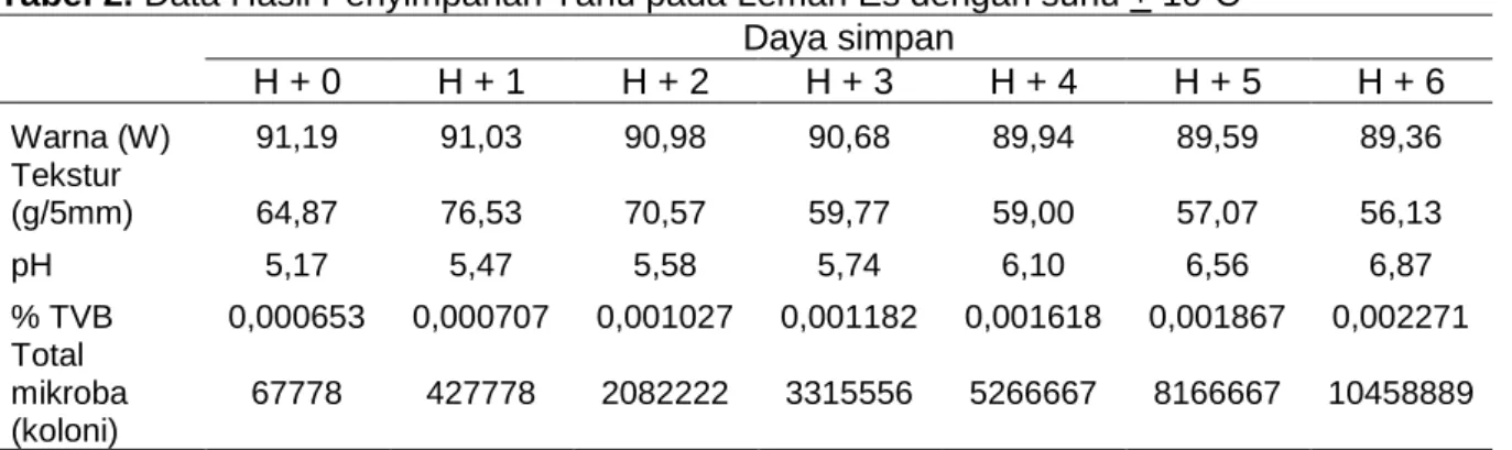 Tabel 1. Data Hasil Penyimpanan Tahu pada Suhu Ruang 