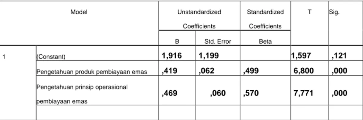 Tabel 4.28  Coefficients a Model  Unstandardized  Coefficients  Standardized Coefficients 