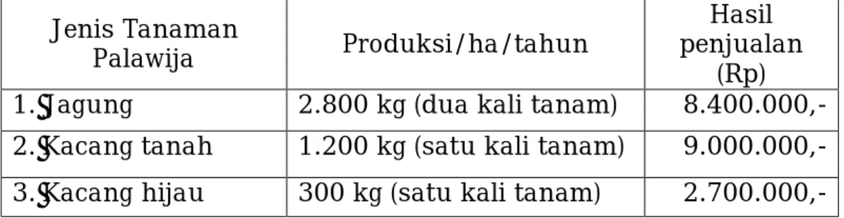 Tabel  7.  Jenis  tanaman  palawija  yang  dapat  ditanam  diantara  kemiri  sunan dan pendapatannya