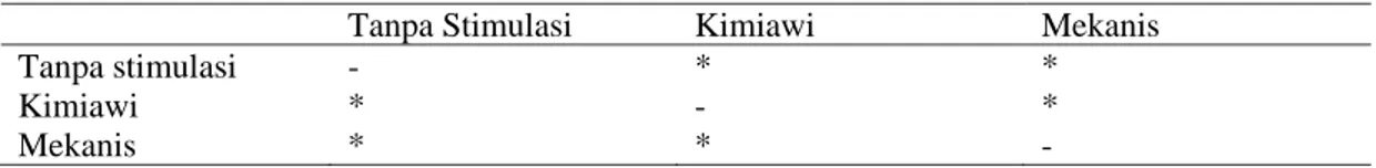 Tabel 2. Hasil Tukey HSD antara Rata-rata Laju Aliran Saliva Tanpa Stimulasi dengan  Terstimulasi Kimiawi dan Mekanis 