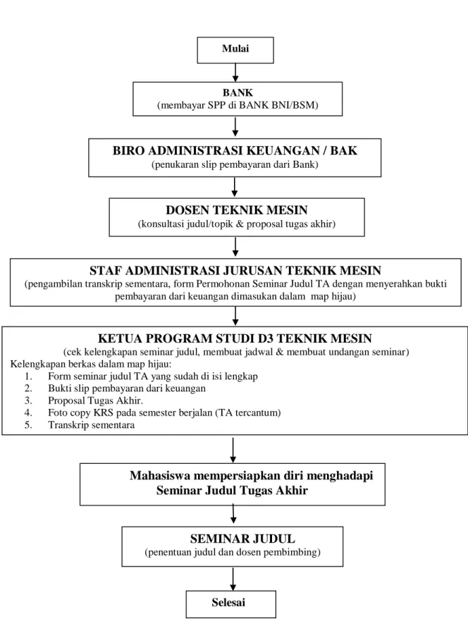 DIAGRAM ALIR  