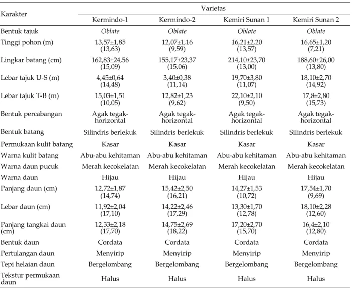 Tabel Lampiran 1. Karakteristik morfologi bagian vegetatif empat varietas kemiri sunan 