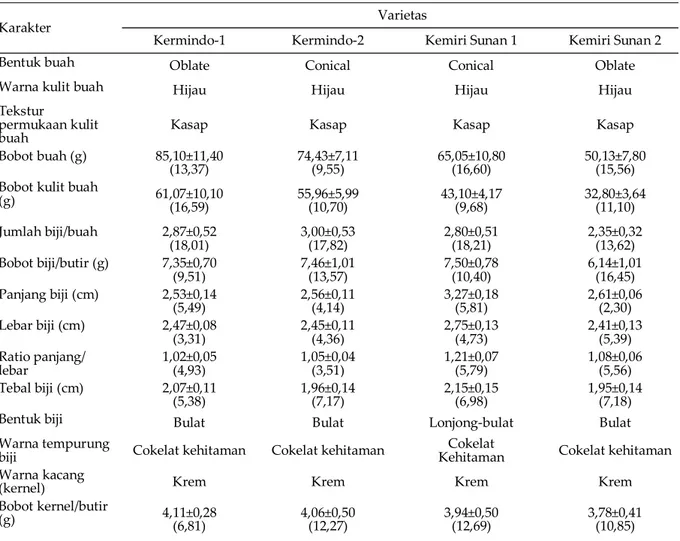 Tabel Lampiran 2. Karakteristik morfologi buah dan biji 4 varietas kemiri sunan 