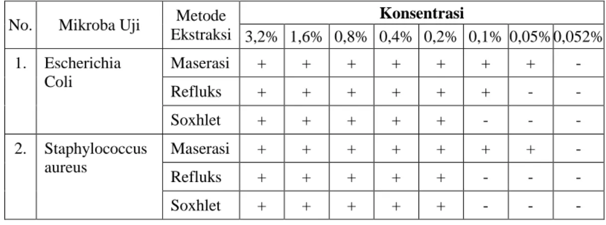 Tabel 2.   Hasil Uji Konsentrasi Hambat Minimum (KHM) Metode Ekstraksi Daun  Mimba Terhadap Bakteri Escherichia coli dan Staphylococcus aureus
