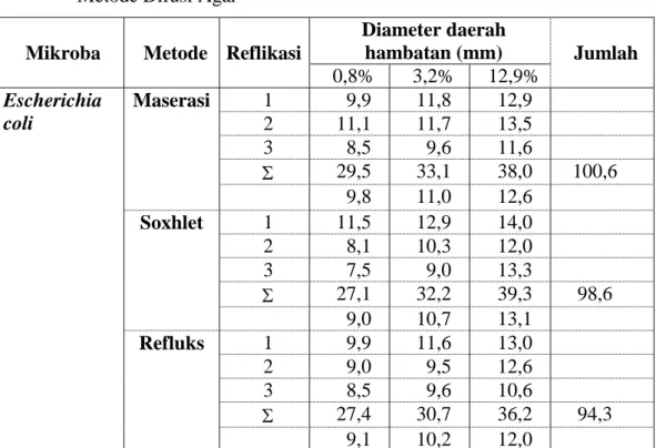 Tabel 4.   Diameter  Daerah  Hambatan  Metode  Ekstraksi  Terhadap  Ekstrak  Metanol  Daun  Mimba  pada  Bakteri  Escherichia  coli  Menggunakan  Metode Difusi Agar 