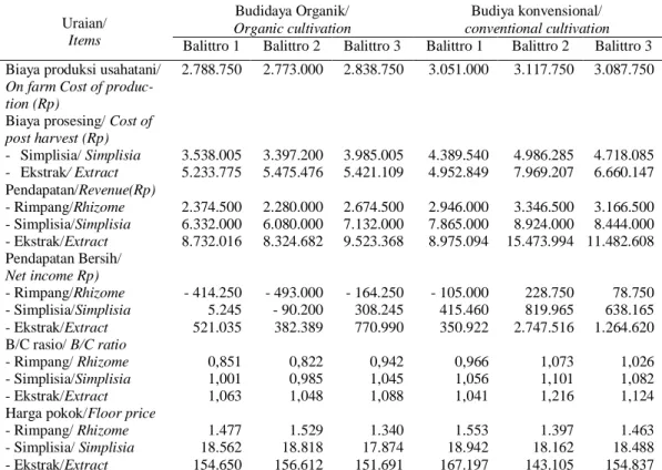Table  4.  Cost  of  production,  net  income  and  floor  price  of  Java  turmeric  in  organic  and  conventional  cultivation  of    3  genotyes  Java  turmeric    in  Sukamulya Research Station per 1,000 m 2