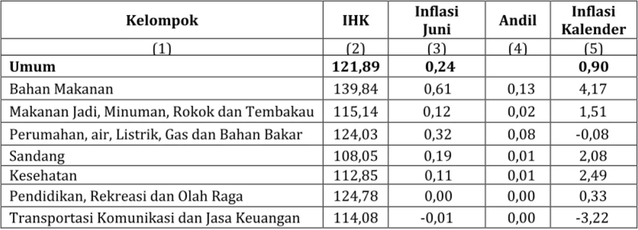 Tabel 1. Inflasi Bulan Juni Menurut Kelompok Pengeluaran Tahun 2016 