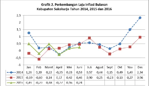Grafik  2  menunjukkan  perkembangan  inflasi  bulanan  tahun  2014,  2015  dan 2016. Terlihat pada grafik bahwa pada bulan Juni semua mengalami inflasi,  dimana tahun 2014 mengalami inflasi terbesar yaitu sebesar 0,53 persen