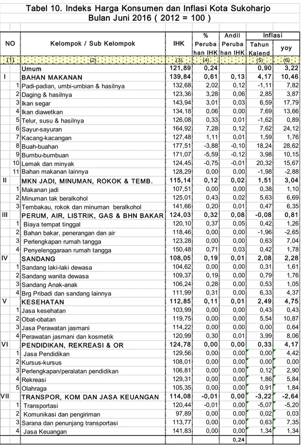 Tabel 10. Indeks Harga Konsumen dan Inflasi Kota Sukoharjo  Bulan Juni 2016 ( 2012 = 100 )