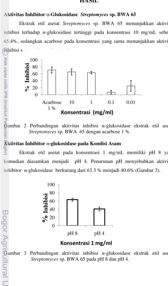 Gambar  2  Perbandingan  aktivitas  inhibisi  α-glukosidase  ekstrak  etil  asetat    Streptomyces sp