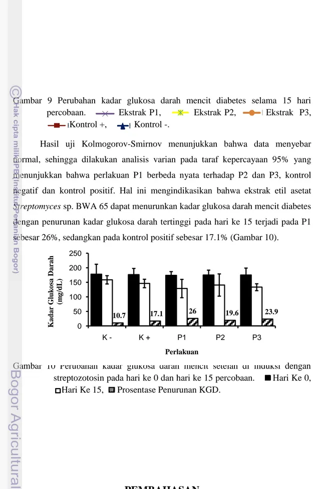 Gambar  9  Perubahan  kadar  glukosa  darah  mencit  diabetes  selama  15  hari  percobaan