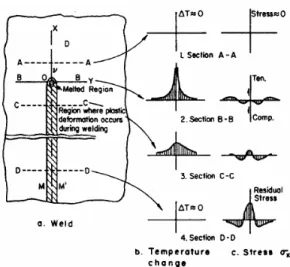 Gambar 4.  Perubahan Temperatur dan  Tegangan Sisa pada Saat Pengelasan  (Kou 1987). 