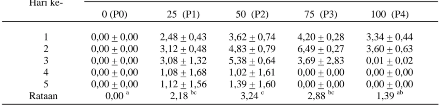 Gambar 2. Hubungan lama pengamatan terhadap diameter penghambatan E. coli-2-101234567012345 6Diamater (cm)P0P1P4P2P3* x 0% 25% 50% 75% 100% Hari ke- X Y  (P0) (P1) (P2) (P3) (P4) 