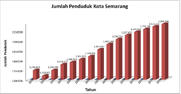 Gambar 1 : Jumlah Penduduk Kota Semarang  2000 - 2014 