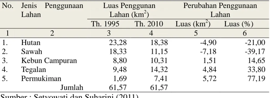 Tabel 1 : Jenis dan Luasan Perubahan Penggunaan Lahan DAS Garang Hulu  Tahun 1995 – 2010 