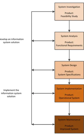 Gambar 1 The System Development Life Cycle (SDLC) 