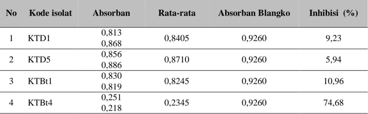 Tabel 2. Hasil uji aktivitas antioksidan dengan DPPH terhadap empat isolat bakteri endofit terseleksi   No  Kode isolat  Absorban  Rata-rata  Absorban Blangko  Inhibisi  (%) 
