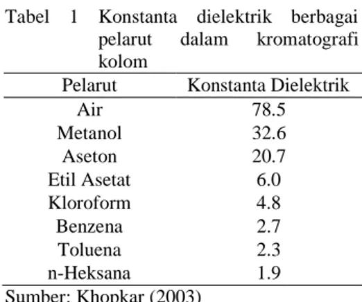 Tabel  1  Konstanta  dielektrik  berbagai  pelarut  dalam  kromatografi  kolom 