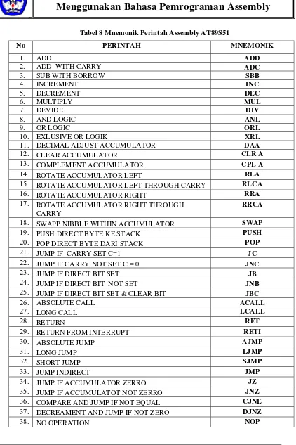 Tabel 8 Mnemonik Perintah Assembly AT89S51 