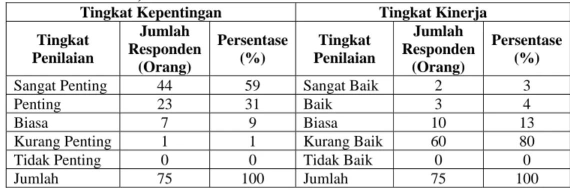Tabel 27. Penilaian Responden Berdasarkan Tingkat Kepentingan dan  Tingkat Kinerja Terhadap Iklan/Promosi di Swalayan Surya  Indah, 2007 