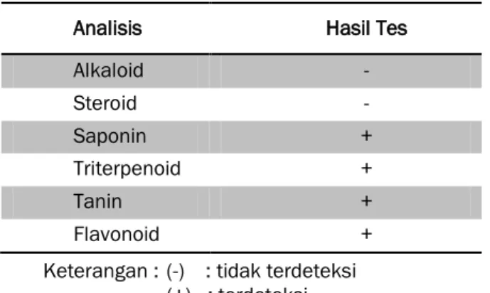 Tabel 1.  Hasil  analisis  fitokimia  ekstrak  kulit  batang matoa 