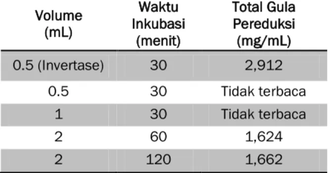 Tabel 3.  Hasil  Pengujian  Persentase  Inhibisi  α- α-Glukosidase  Konsentrasi  Ekstrak  (ppm)   Inhibisi (%)  Keterangan  5  19,56  Terhambat  12,5  24,79  Terhambat  25  100  Terhambat  50  100  Terhambat 