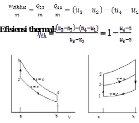 Gambar 1. Diagram p-v dan T-s 