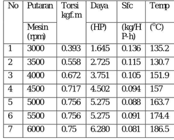 Table  4.  Data  hasil  perhitungan  dengan  bahan  bakar prtamax 