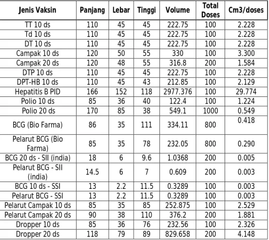 Tabel 8. Volume beberapa jenis vaksin/kemasan 