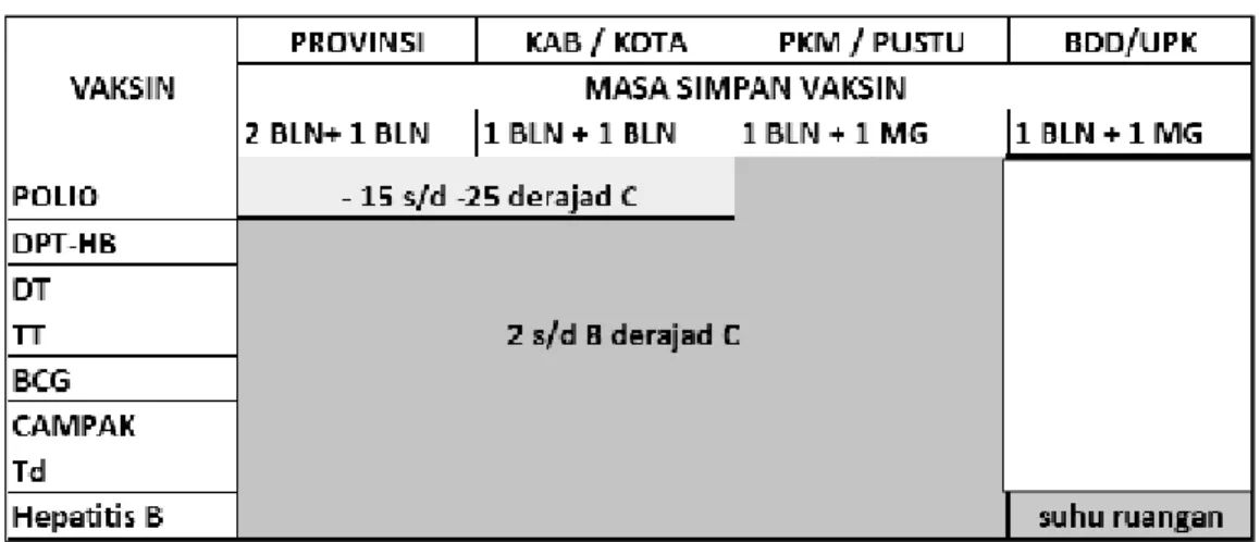 Tabel 9. Penyimpanan Vaksin 
