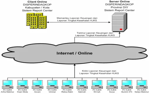 Gambar 1. Sistem Informasi Akuntansi Pada Sistem Report Center