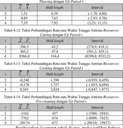 Tabel 4.11. Tabel Perbandingan Rata-rata Waktu Tunggu Antrian Resources  Thawing dengan Uji Paired-t 
