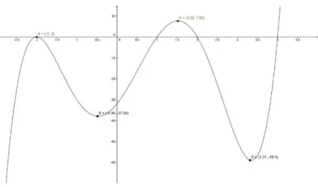 Gambar 1.1 Fungsi f(x) =(x² - 4) (x - 4) (x - 1) (x + 2) dengan minimum dan maksimum lokal