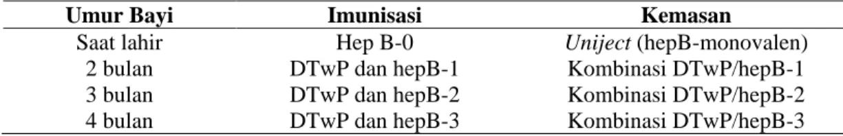 Tabel 2.1. Jadwal Imunisasi Hepatitis B 