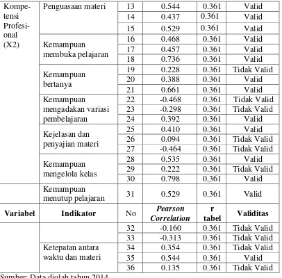 Variabel Indikator  No Correlation tabel  32 -0.160 0.361 