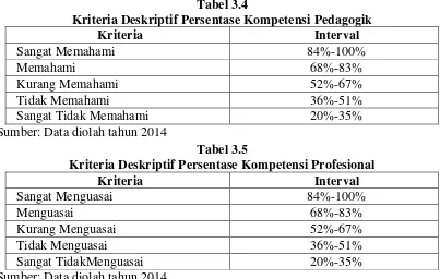 Tabel 3.4 Kriteria Deskriptif Persentase Kompetensi Pedagogik 
