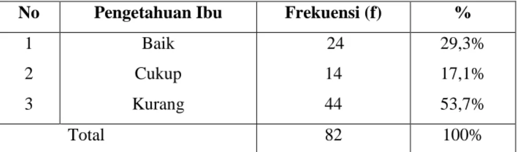 Tabel  5.4  Distribusi  Responden  Berdasarkan  Umur  Ibu  Dalam  Pemberian Imunisasi Hepatitis B0 pada Bayi Baru Lahir di  Wilayah Kerja Puskesmas Meureudu Kabupaten Pidie Jaya  Tahun 2013 