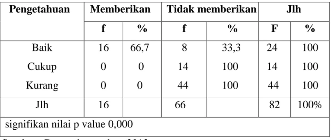 Tabel  5.8  Pemberian  Imunisasi  Hepatitis  B0  pada  Bayi  Baru  Lahir  dari segi pendidikan di Wilayah Kerja Puskesmas Meureudu  Kabupaten Pidie Jaya Tahun 2013 