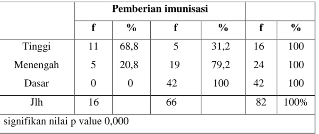 Tabel  5.9  Pemberian  Imunisasi  Hepatitis  B0  pada  Bayi  Baru  Lahir  dari  Segi Umur di Wilayah Kerja  Puskesmas Meureudu Kabupaten  Pidie Jaya Tahun 2013 