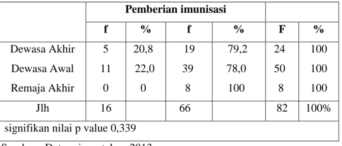 Tabel 6.0 Pemberian Imunisasi Hepatitis B0 pada Bayi Baru Lahir dari  Segi  Pekerjaan  di  Wilayah  Kerja  Puskesmas  Meureudu  Kabupaten Pidie Jaya Tahun 2013 