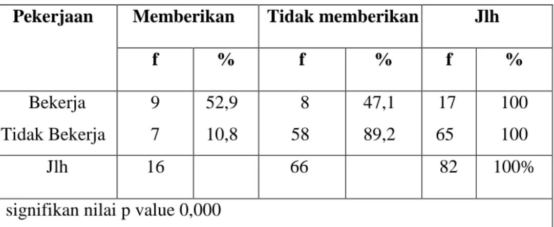 Tabel 6.1 Pemberian Imunisasi Hepatitis B0 pada Bayi Baru Lahir dari  Segi  Pendapatan  di  Wilayah  Kerja  Puskesmas  Meureudu  Kabupaten Pidie Jaya Tahun 2013 