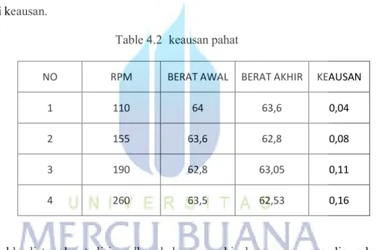 Table 4.2  keausan pahat  