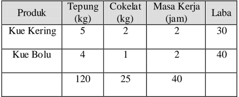 Tabel 2.2. Tabel Contoh 2.1 Produksi Kue 