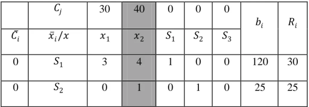 Tabel 2.3. Tabel Simpleks dalam Contoh Kas us 2.1 