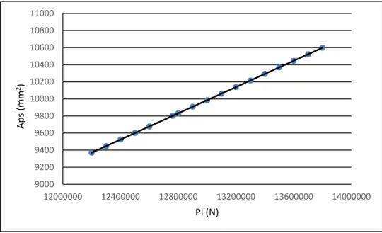 Gambar 3. Grafik Perbandingan Optimasi antara Parameter Gaya Prategang Awal (Pi) dan Luasan Prategang  (Aps) dengan fc = 35 MPa dan fpi = 1302 MPa 