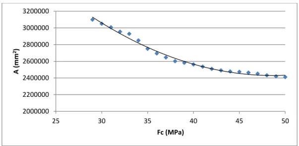 Gambar 4. Grafik Perbandingan Optimasi antara Parameter fc dan Luas Penampang (A) dengan Pi =  12762386 N 