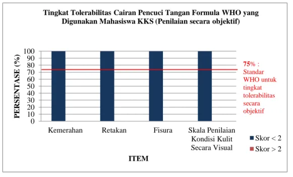 Gambar 4.4   Tingkat  tolerabilitas  cairan  pencuci  tangan  formula  WHO  yang  digunakan  mahasiswa KKS (penilaian secara objektif) 