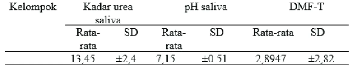 Tabel 1. Hasil rata-rata penilaian kadar urea saliva, pH Saliva dan DMF-T