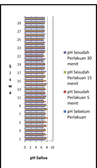 Grafik  1  Rata-rata  pH  Saliva  pada  Kelompok  Menggosok  Gigi  Sebelum  Mengkonsumsi  Makanan Manis dan Lengket