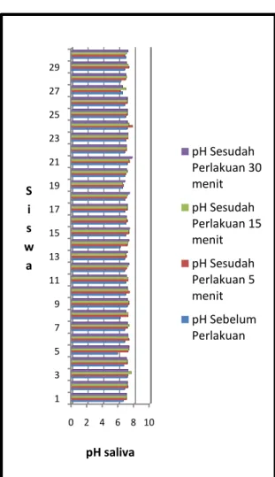 Grafik  2  Rata-rata  pH  Saliva  pada  Kelompok  Menggosok  Gigi  Setelah  Mengkonsumsi  Makanan Manis dan Lengket  